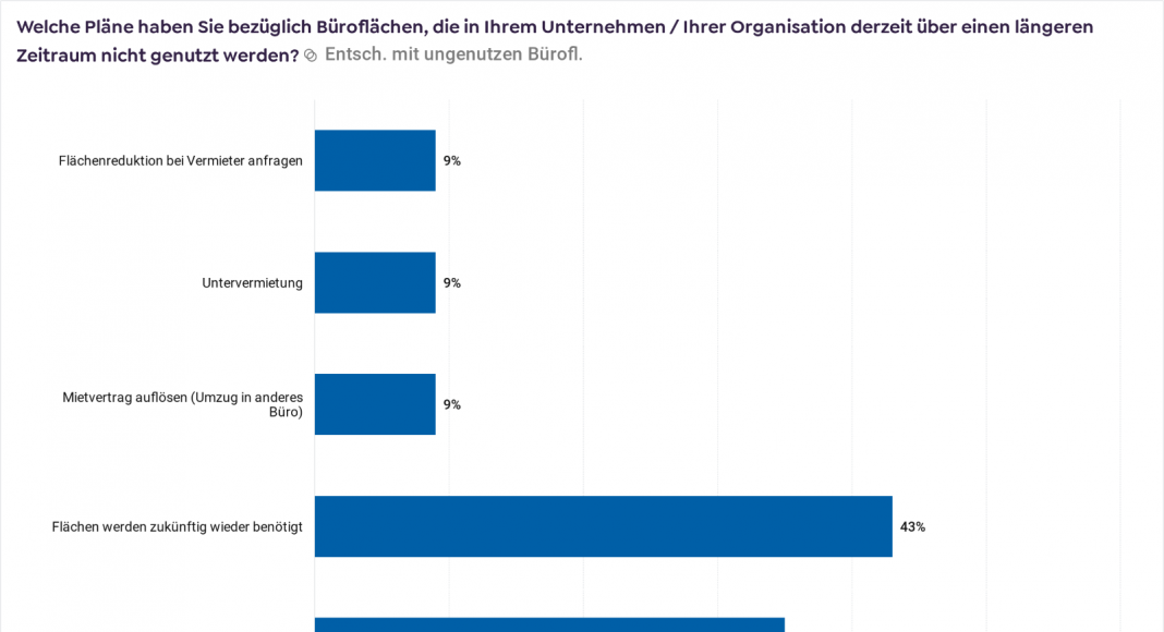 Ein drittel der Unternehmen verfügt über ungenutzte Büroflächen 