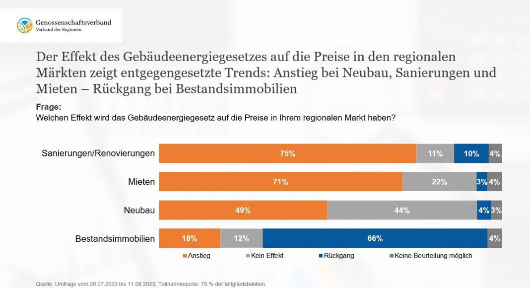 VR-Banken: Trendwende ab 2024 am Immobilienmarkt