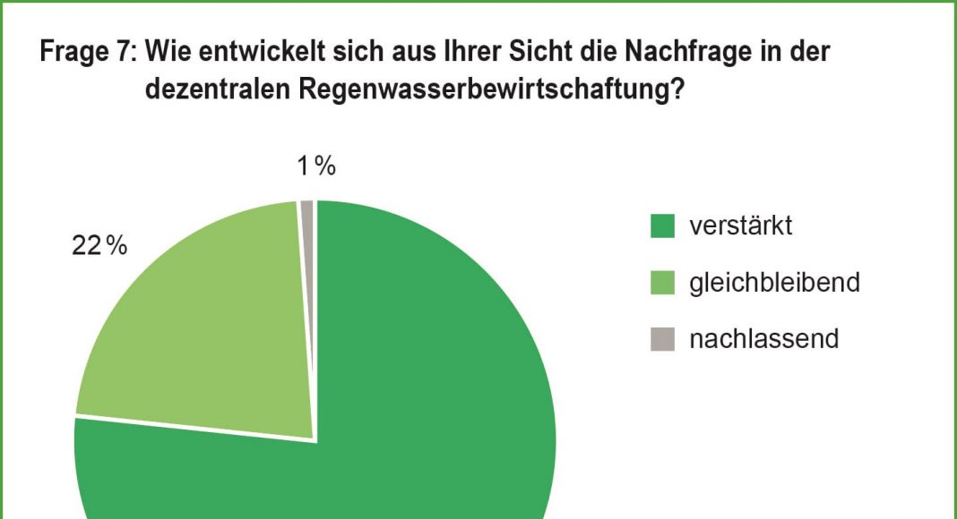 Regenwasser als Schlüsselelement der Zukunft