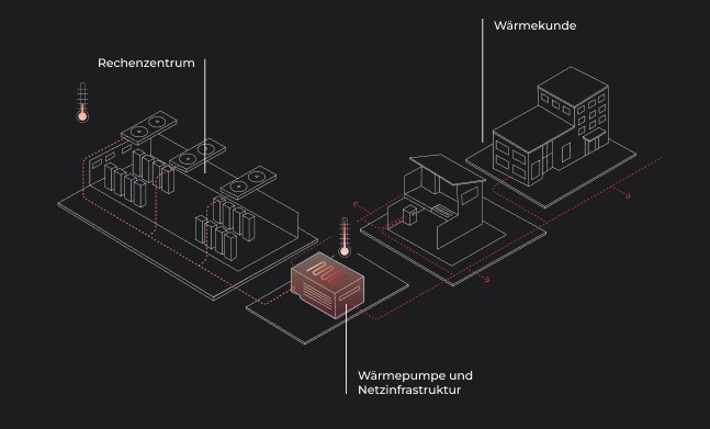DATA2HEAT - Abwärme von Rechenzentren sinnvoll genutzt