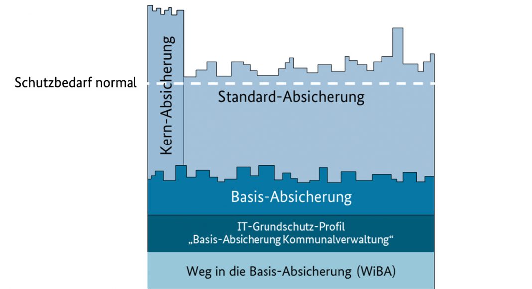 IT-Grundschutz des BSI für Kommunen