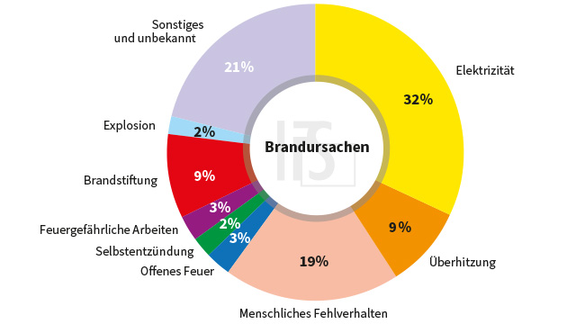 Studie - Die häufigsten Brandursachen