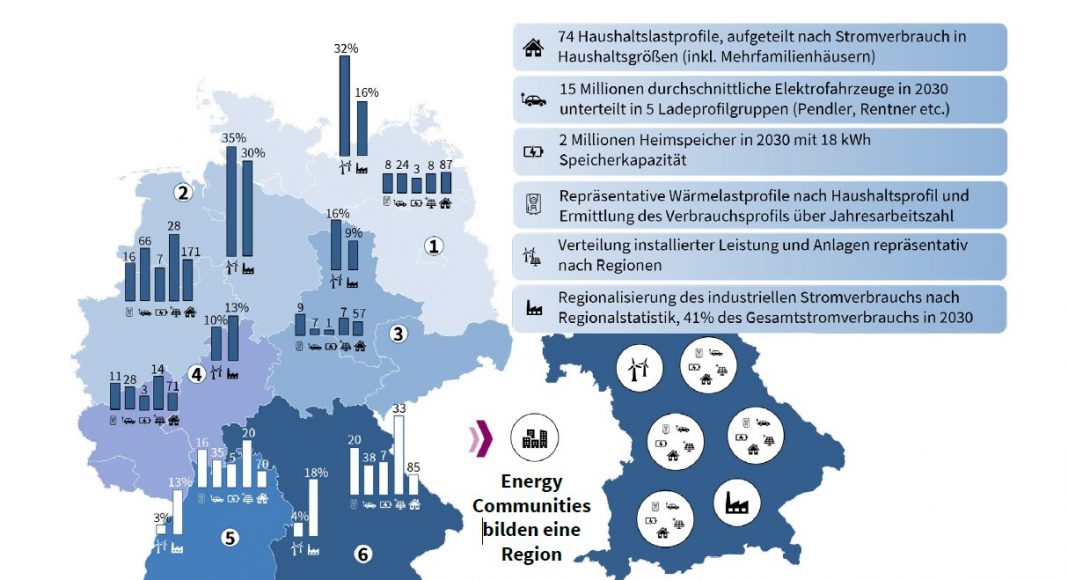 dezentralen Energiesystems