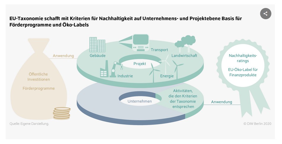 Was die EU-Taxonomie bedeutet