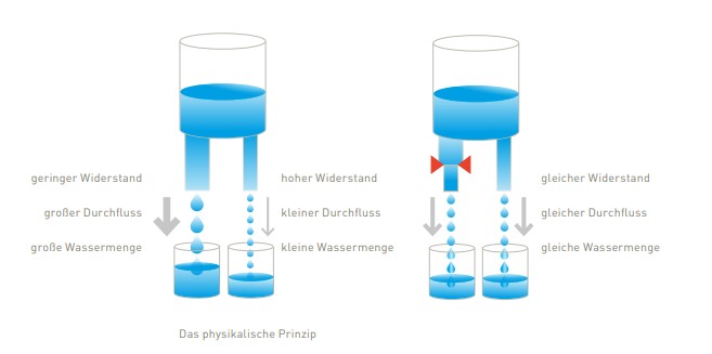 Gesetzgeber lässt Verwalter und Eigentümer ratlos zurück