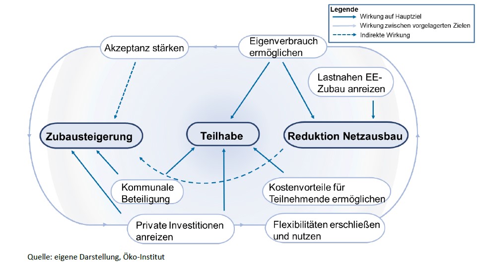 Energy Sharing – ein Modell für die Energiewende?