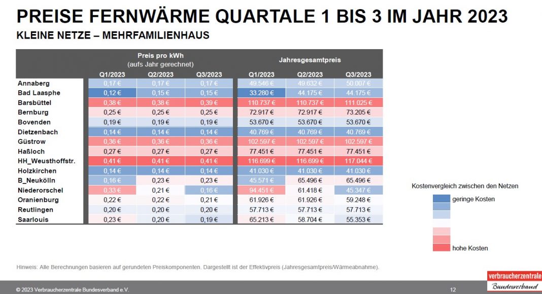 vzbv-Studie: Große Preisunterschiede bei Fernwärme