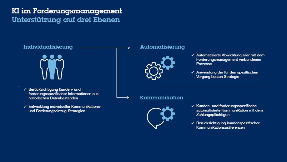 Künstliche Intelligenz: Effizienztreiber im Forderungsmanagement