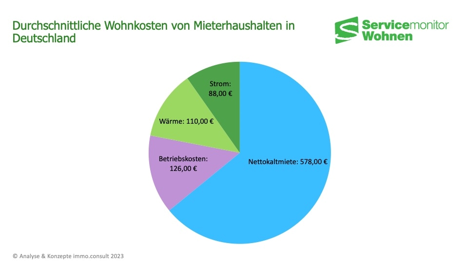 So viel zahlen Mieterhaushalte im Schnitt für das Wohnen
