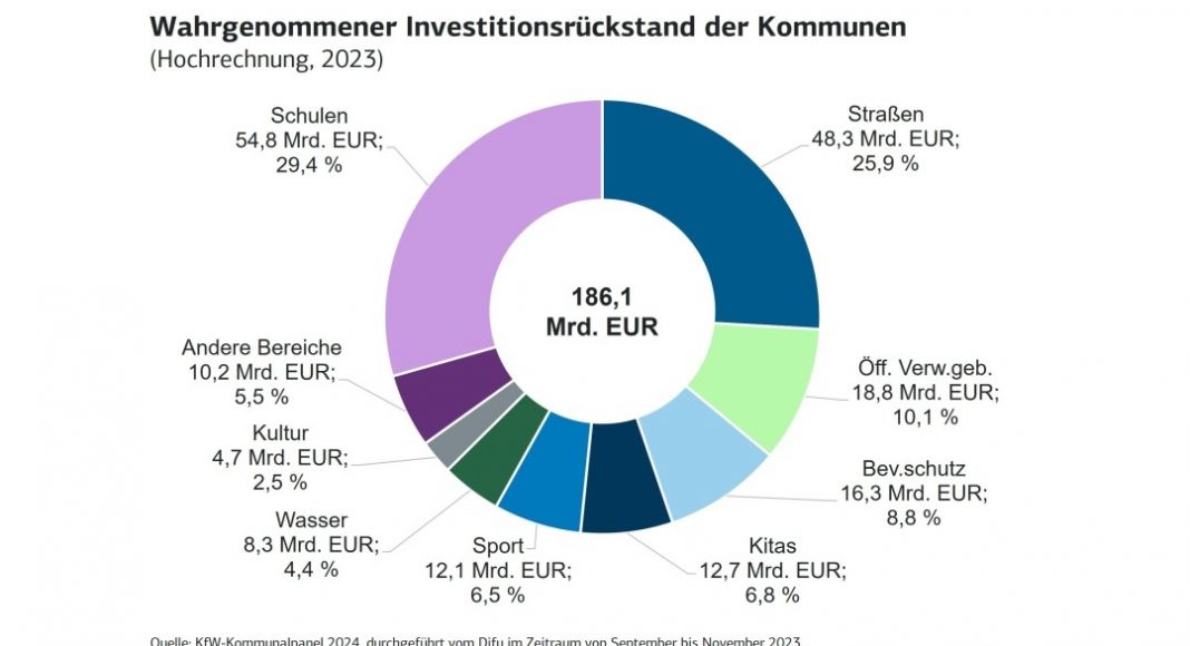 KfW-Kommunalpanel 2024: Lage der Kommunen verschlechtert