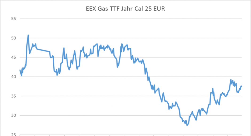 Energiepreise und Immobilienwirtschaft: Strategien