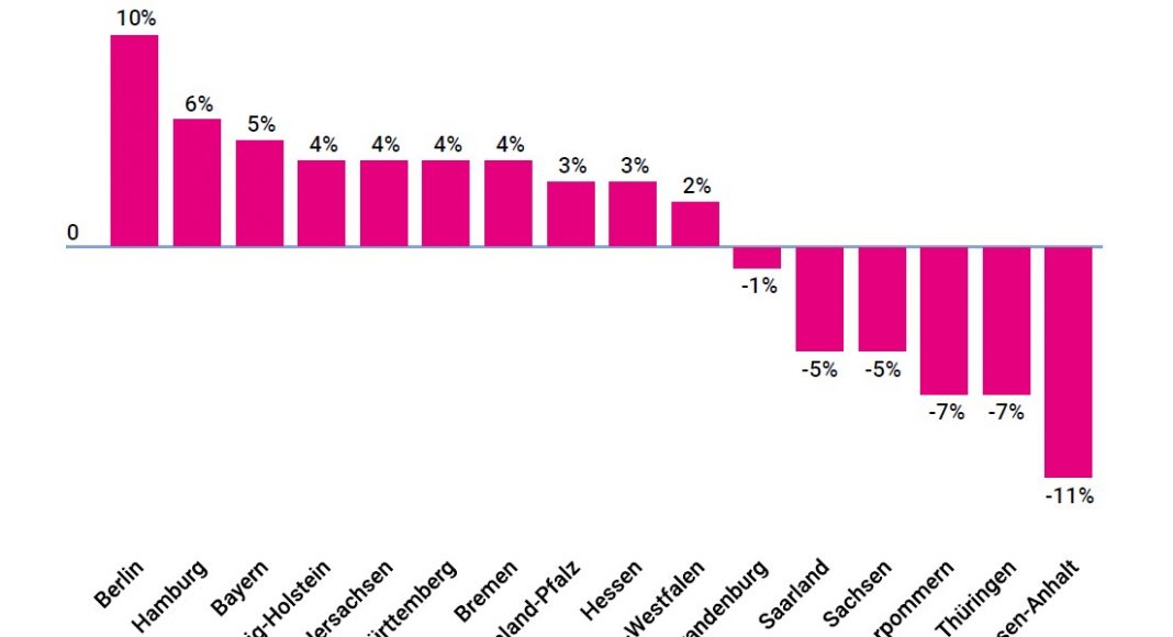 IW Mietendeckel: Bundesweit 60% weniger Wohnungen vermietet