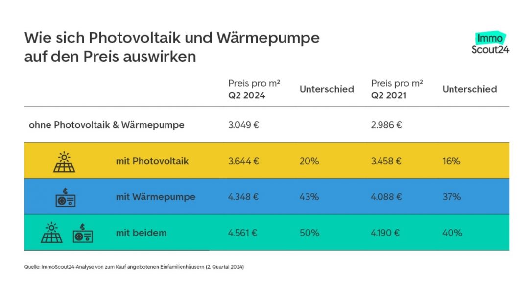 Moderne Energieversorger und Preisentwicklung