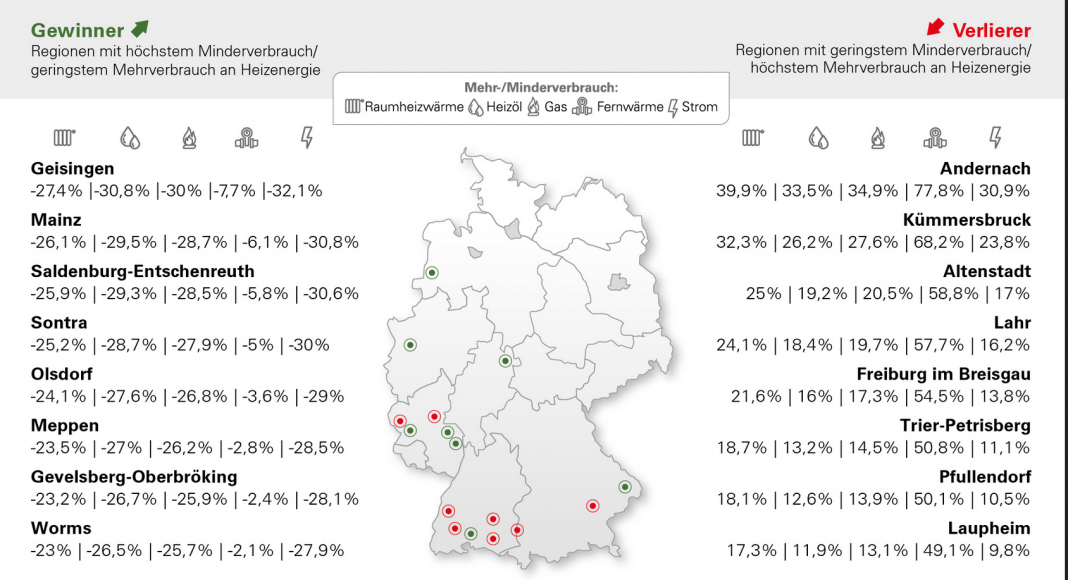Heizkostenprognose 2024: Nachzahlungen trotz fallender Preise