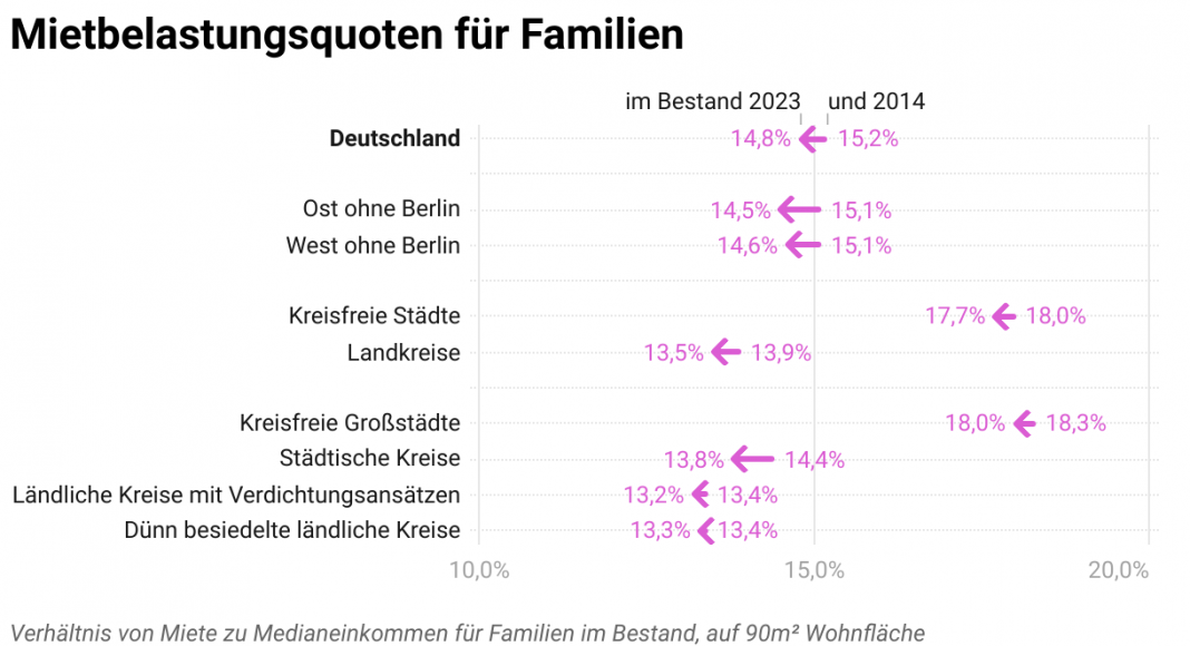 Haus & Grund - Aktuelle Studie: Mieten bleiben bezahlbar