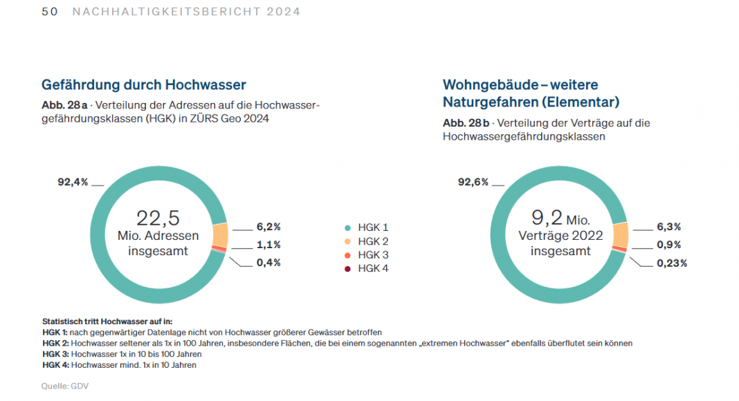 Sanierung von Sachschäden bietet Ansatzpunkte für Nachhaltigkeit