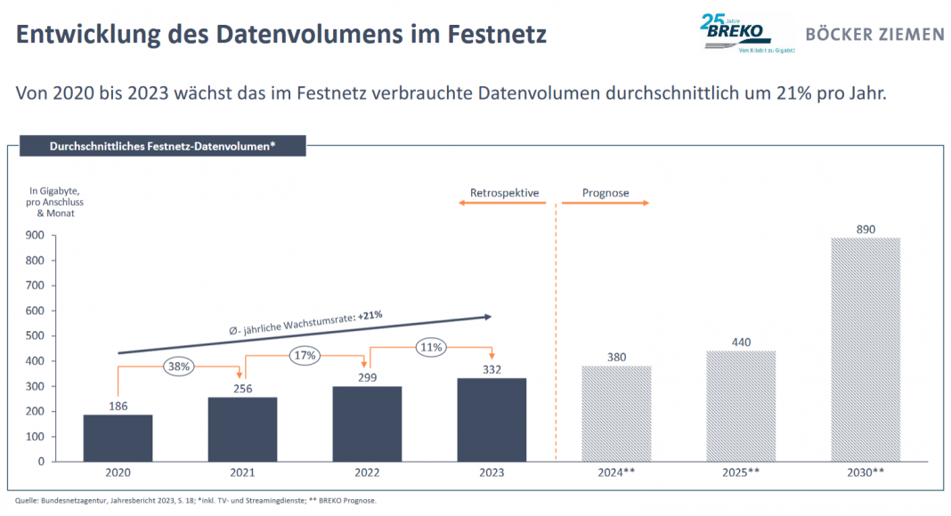 Kabelnetzbetreiber bauen mit der Wohnungswirtschaft FTTH