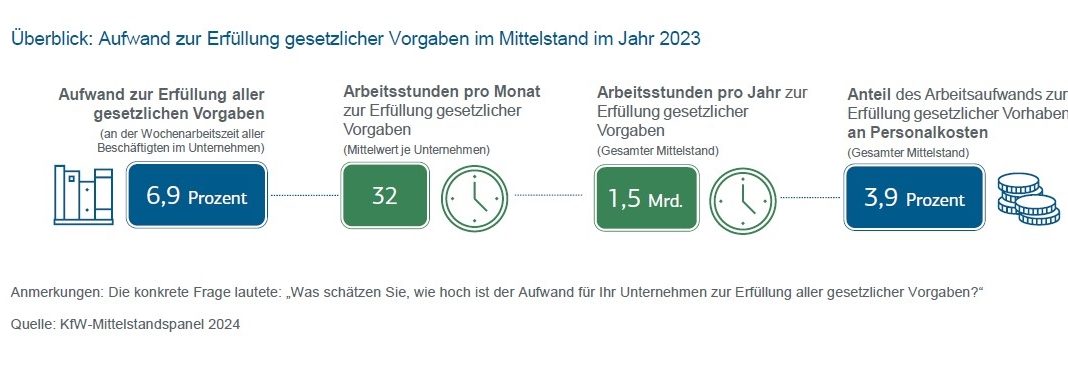 KfW Research: sieben Prozent der Arbeitszeit für Bürokratie