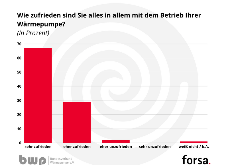 Seit Januar 2025 - Wärmepumpen-Absatz steigt um 35 Prozent