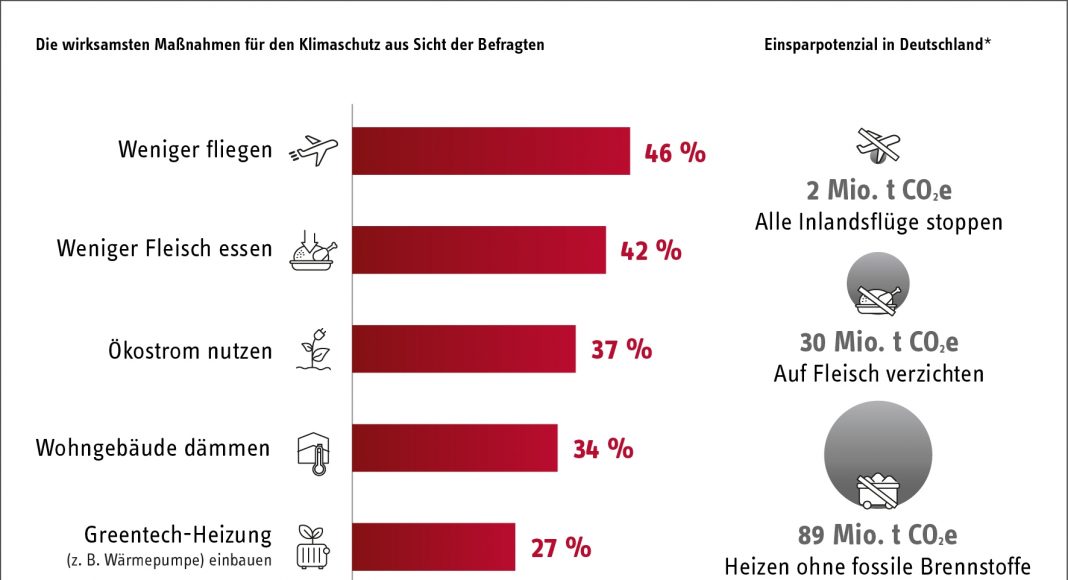 Klimaschutz: Weniger Fleisch, weniger fliegen, mehr dämmen ???