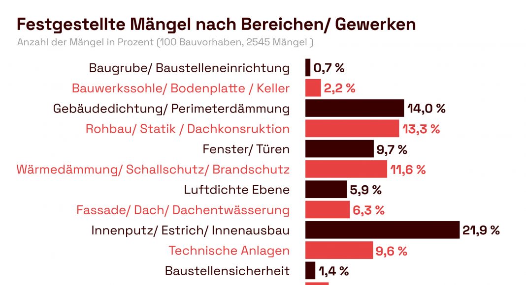 Alarmierend - 32 Mängel pro Hausbau
