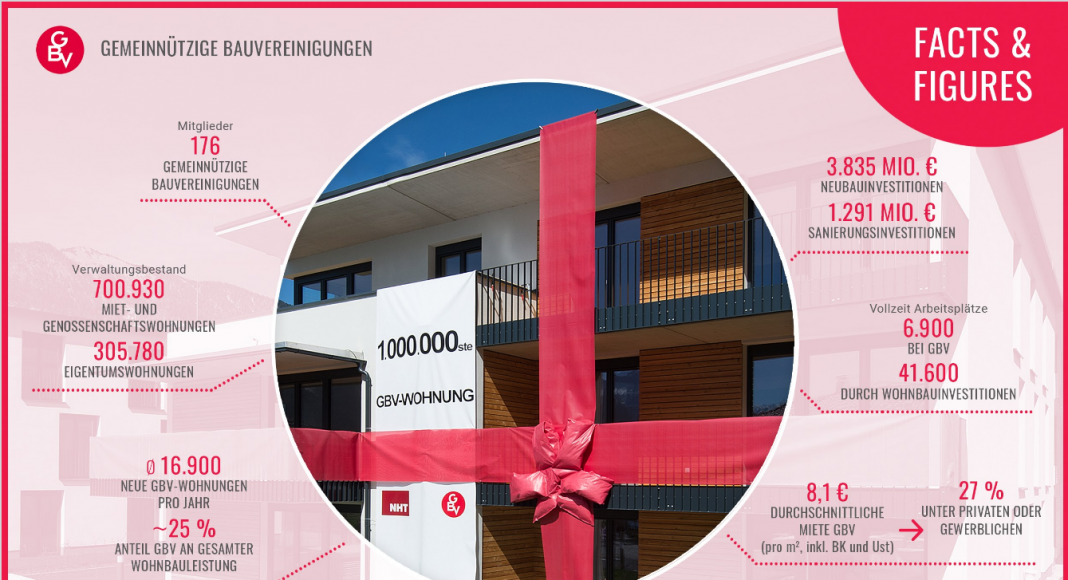 Österreich – Baubilanz 2024 der Gemeinnützige Bauvereinigungen