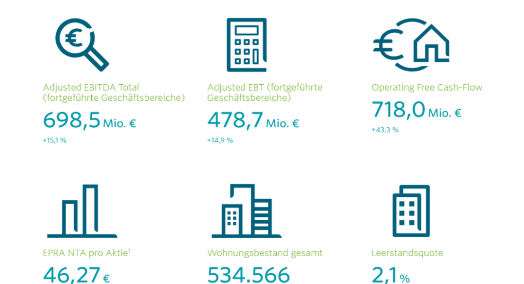 Vonovia – 1.Quartal stark gestartet - Luka Mucic als Nachfolger