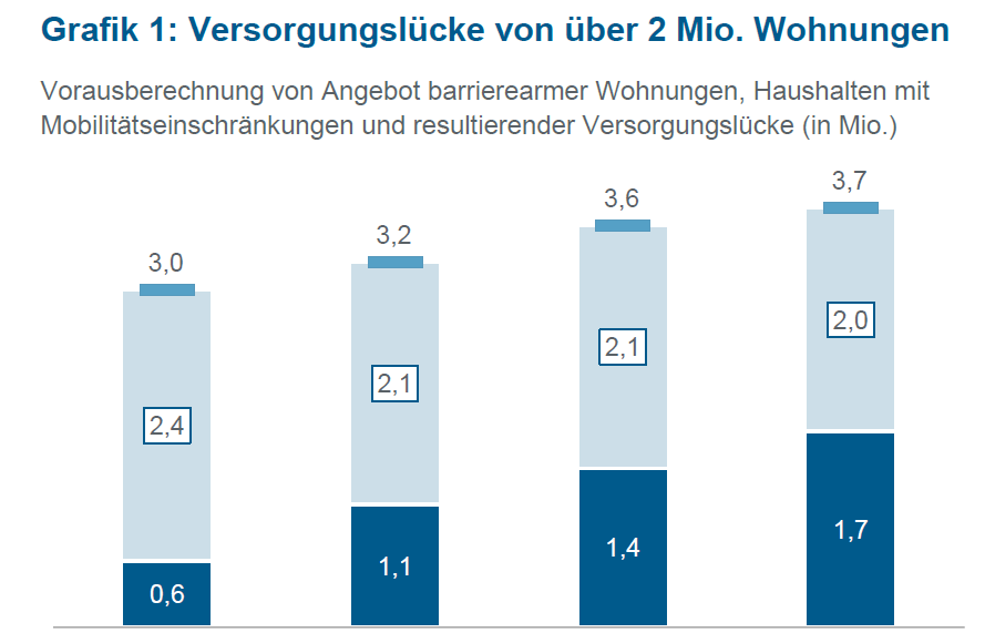 Barrierefreier Wohnraum: Schlüssel zu würdevollen Leben im Alter