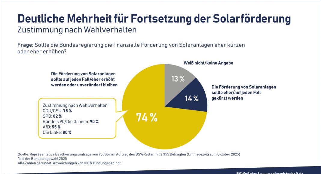 Studie zu Strompreisen: Milliardeneinsparungen durch Photovoltaik