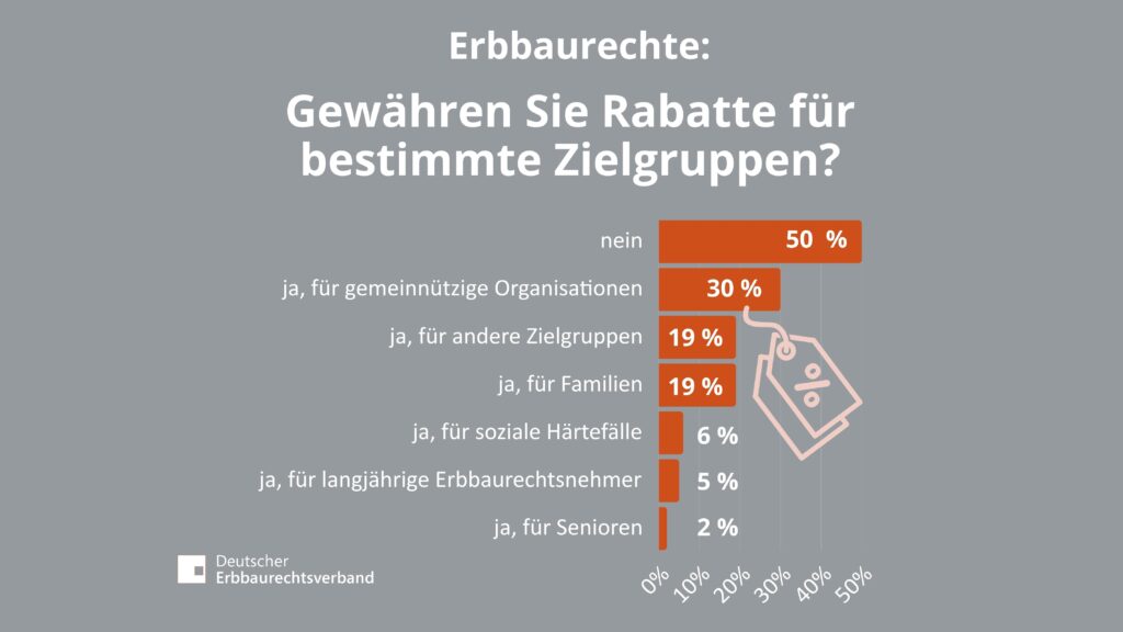 Die Hälfte der Erbbaurechtsgeber gibt Rabatte auf den Erbbauzins