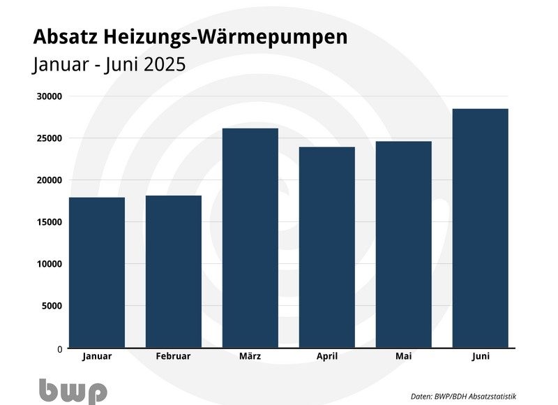 Verschiebung der EPBD-Umsetzung: BWP fordert Verlässlichkeit