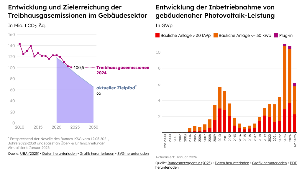 Gebäudereport 2026: Reduktion auf 65Mt CO₂ ist Wachstumsmotor