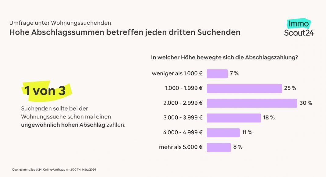 Hohe Abschlagszahlungen erschweren Wohnungssuche