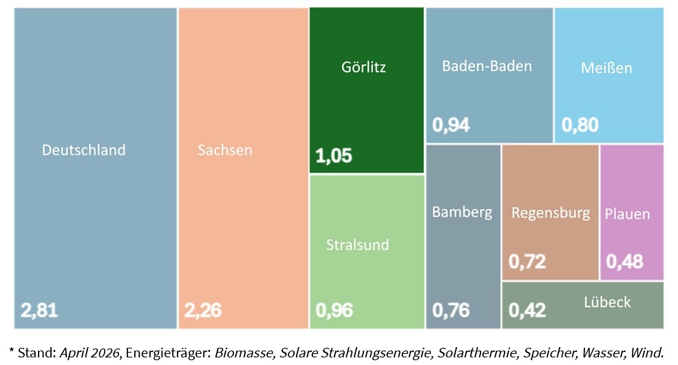 Görlitz auf dem Weg zur klimaneutralen Stadt