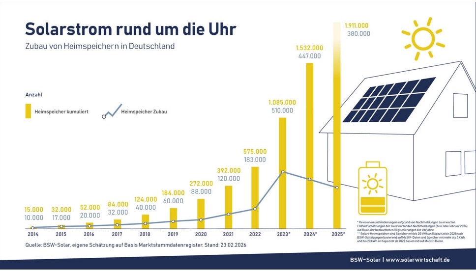 Stromausfall: Welche Solaranlagen liefern Notstrom?