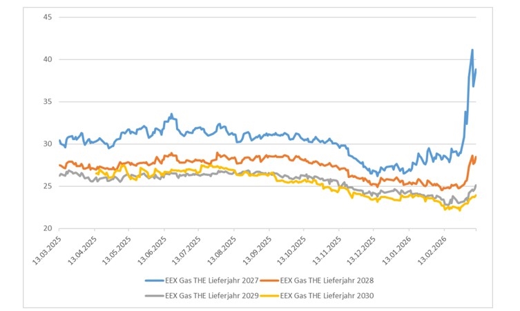 Energiepreise im Krisenmodus: wer keine Strategie hat, zahlt drauf
