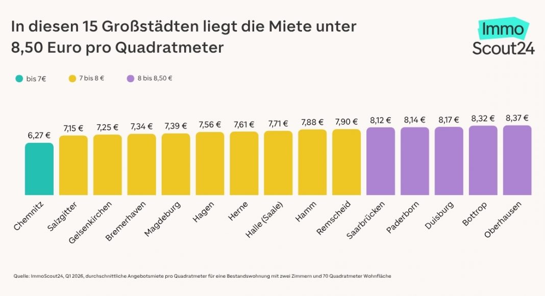 Mieten unter 10 Euro in jeder zweiten Großstadt