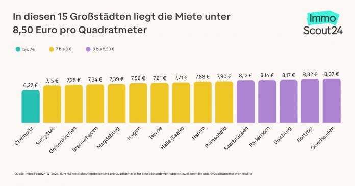 Mieten unter 10 Euro in jeder zweiten Großstadt