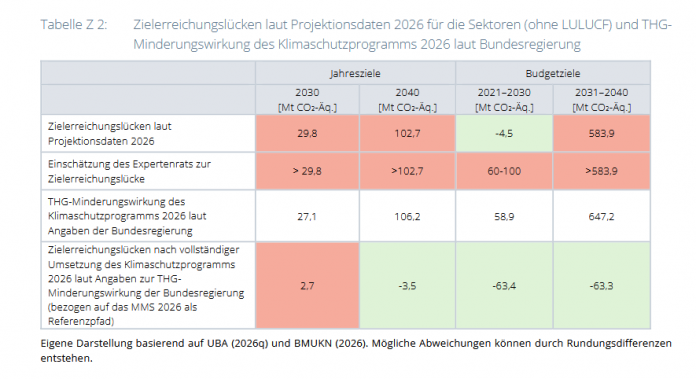 Prüfbericht ERK: Klimaschutzprogramm 2026 schließt Lücken nicht
