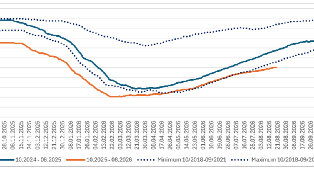 Deutschlands Gasspeicher sind nur knapp zur Hälfte gefüllt. Eine Gasmangellage droht nicht unmittelbar, doch Preis- und Beschaffungsrisiken steigen.