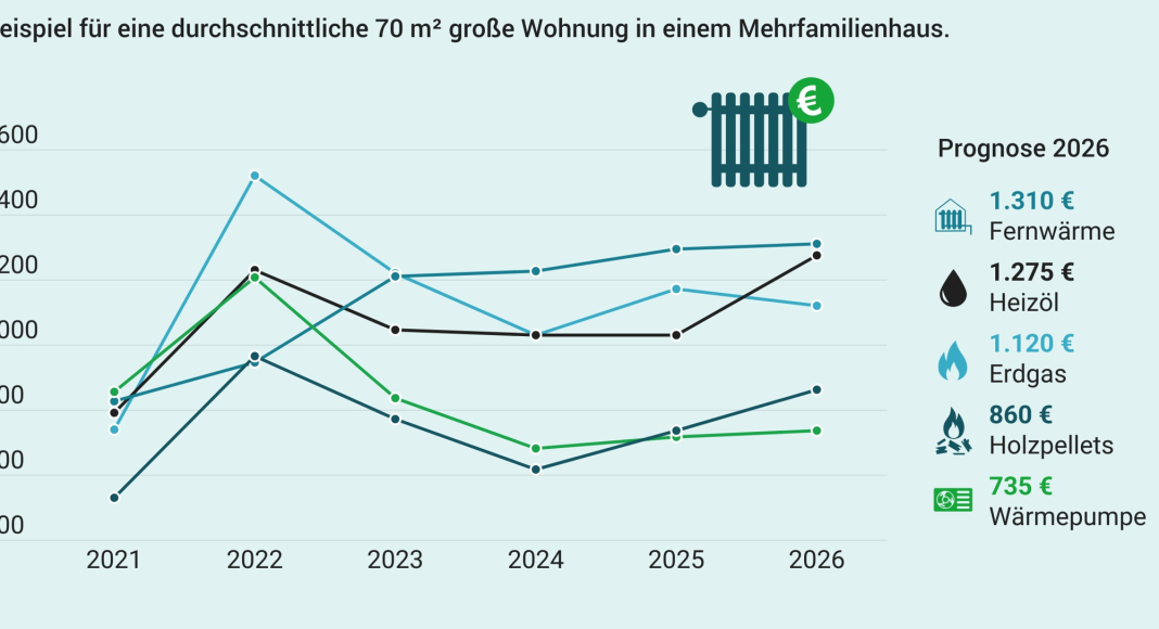 Heizspiegel 2026: Bis zu 1.000 Euro Heizkosten sparen