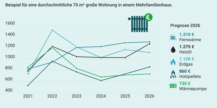 Heizspiegel 2026: Bis zu 1.000 Euro Heizkosten sparen